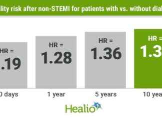 Diabetesli ve Diyabetli Yetişkinlerde STEM Olmayan STEMI Yönetiminde ‘Güçlü Farklılıklar’ Var diabetesli-ve-diyabetli-yetikinlerde-stem-olmayan-stem-ynetiminde-gl-farkllklar-var